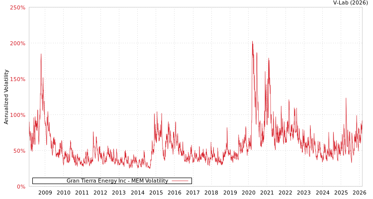 graph of Gran Tierra Energy Inc MEM