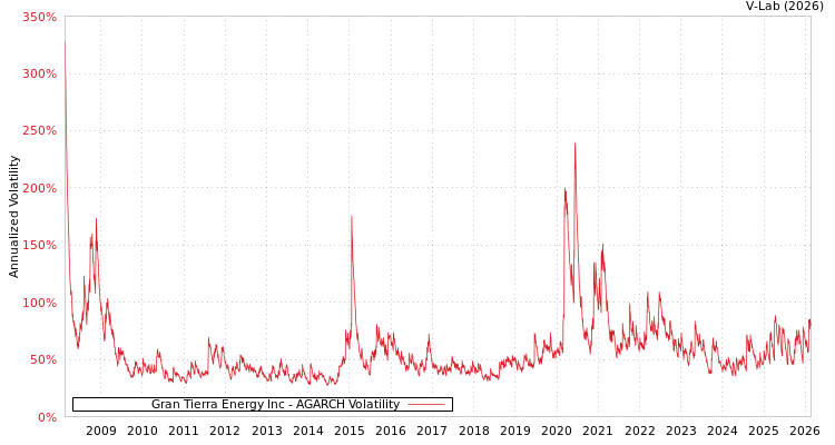 graph of Gran Tierra Energy Inc AGARCH