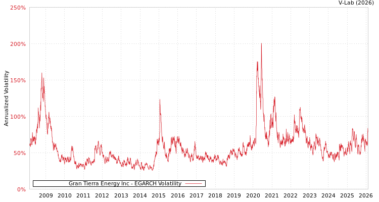 graph of Gran Tierra Energy Inc EGARCH