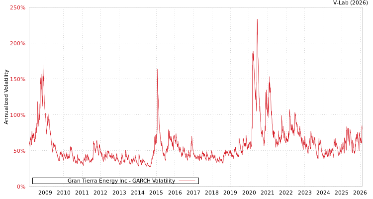 graph of Gran Tierra Energy Inc GARCH