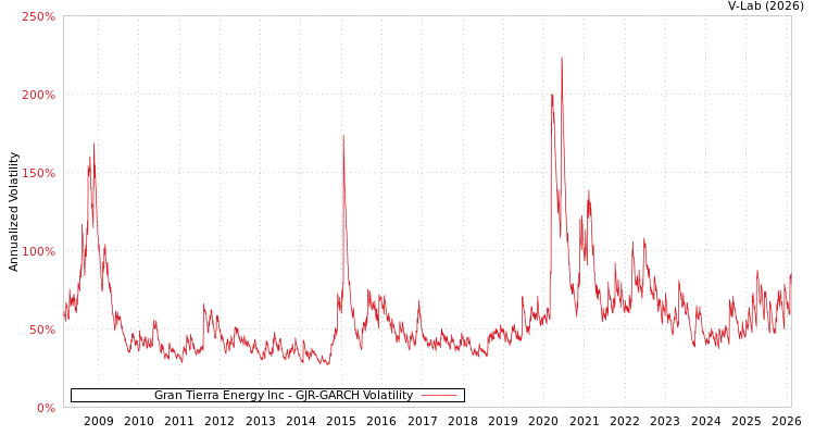 graph of Gran Tierra Energy Inc GJR-GARCH