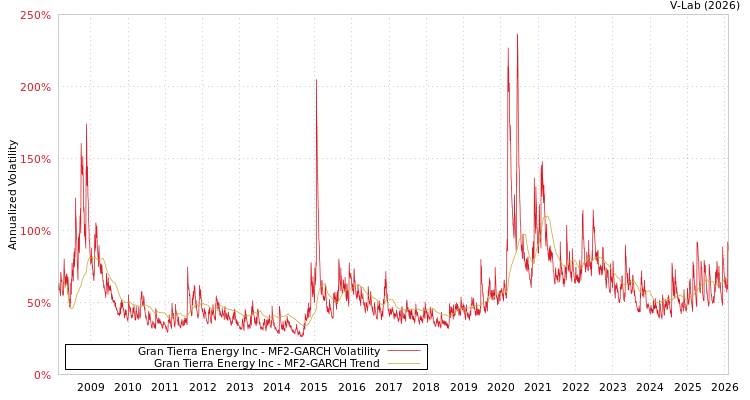 graph of Gran Tierra Energy Inc MF2-GARCH