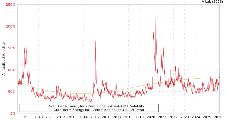 graph of Gran Tierra Energy Inc S0GARCH