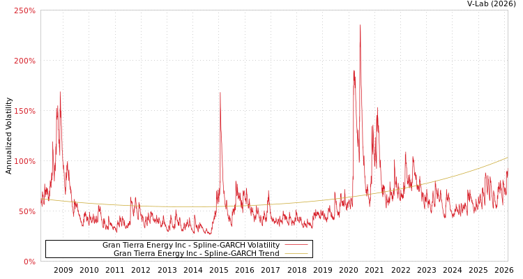 graph of Gran Tierra Energy Inc SGARCH