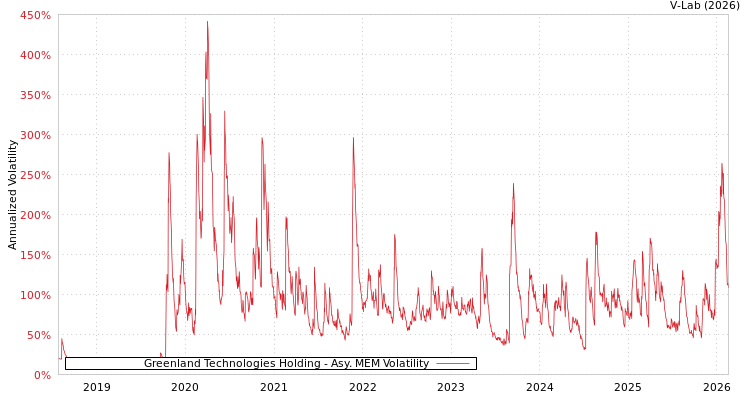 graph of Greenland Technologies Holding AMEM