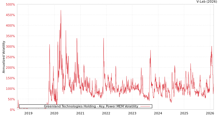 graph of Greenland Technologies Holding APMEM