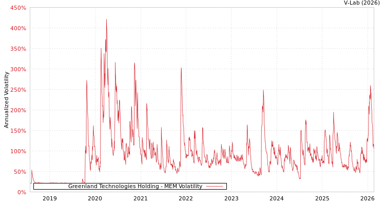 graph of Greenland Technologies Holding MEM