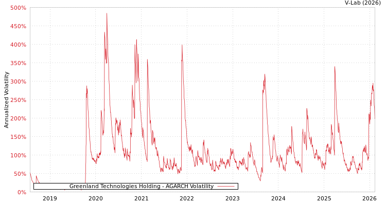 graph of Greenland Technologies Holding AGARCH