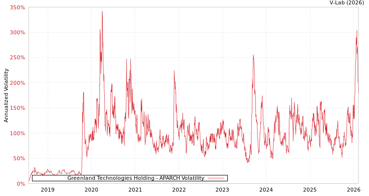 graph of Greenland Technologies Holding APARCH