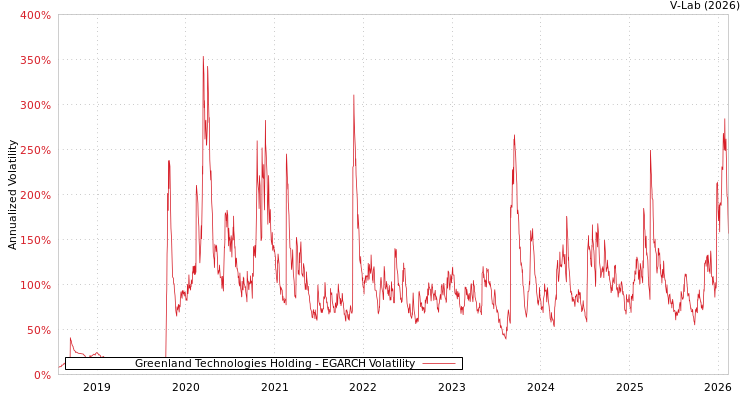graph of Greenland Technologies Holding EGARCH