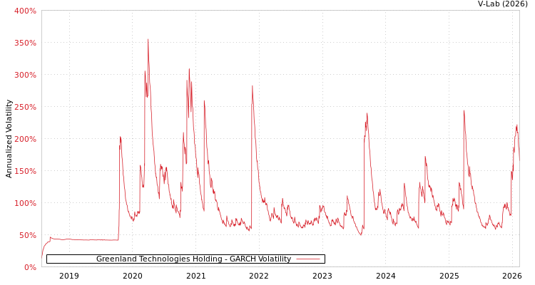 graph of Greenland Technologies Holding GARCH