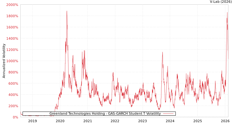 graph of Greenland Technologies Holding GAS-GARCH-T