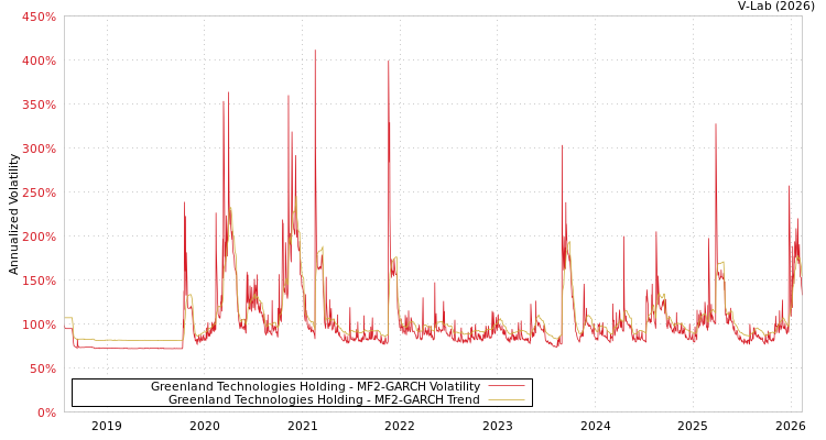 graph of Greenland Technologies Holding MF2-GARCH