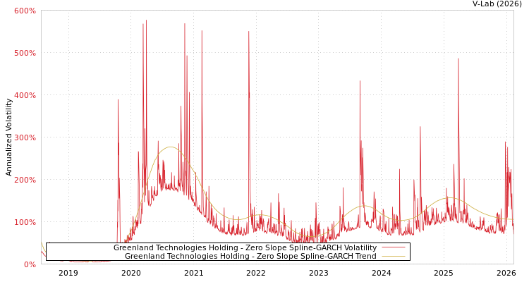 graph of Greenland Technologies Holding S0GARCH