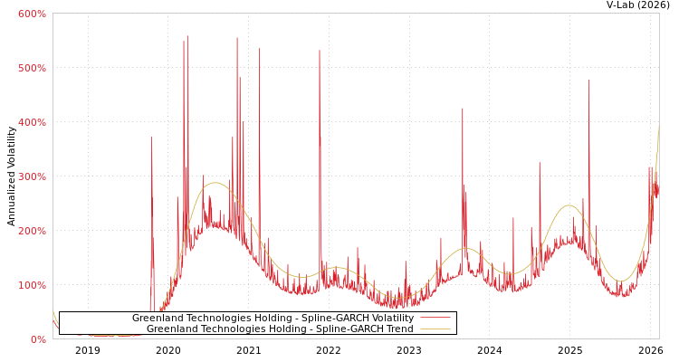 graph of Greenland Technologies Holding SGARCH