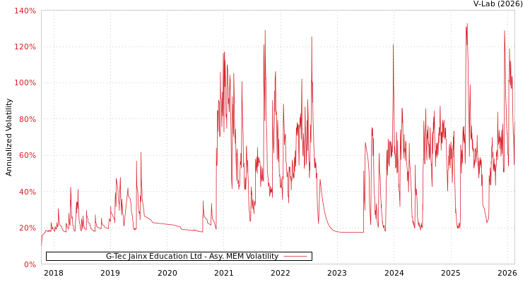 graph of G-Tec Jainx Education Ltd AMEM