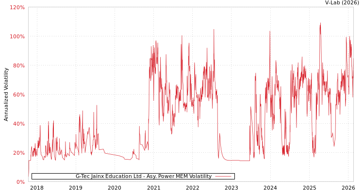 graph of G-Tec Jainx Education Ltd APMEM