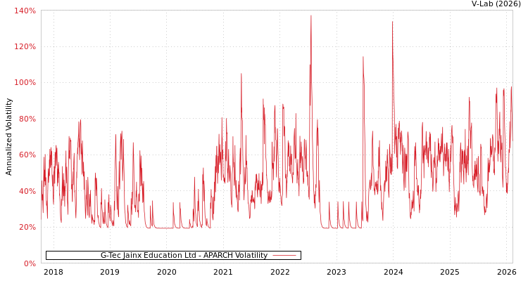 graph of G-Tec Jainx Education Ltd APARCH