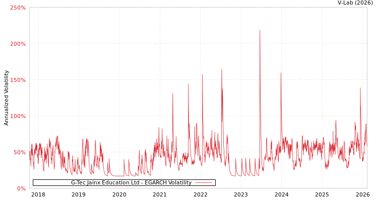 graph of G-Tec Jainx Education Ltd EGARCH