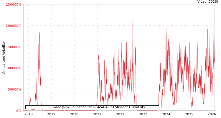 graph of G-Tec Jainx Education Ltd GAS-GARCH-T