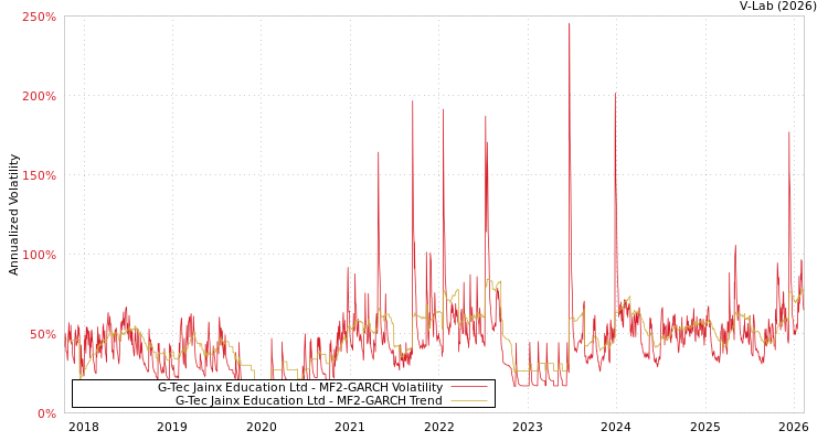 graph of G-Tec Jainx Education Ltd MF2-GARCH