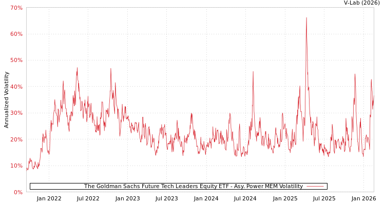 graph of The Goldman Sachs Future Tech Leaders Equity ETF APMEM