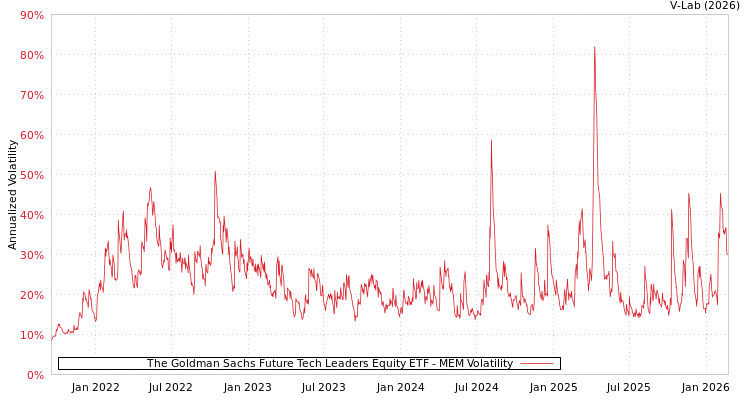 graph of The Goldman Sachs Future Tech Leaders Equity ETF MEM