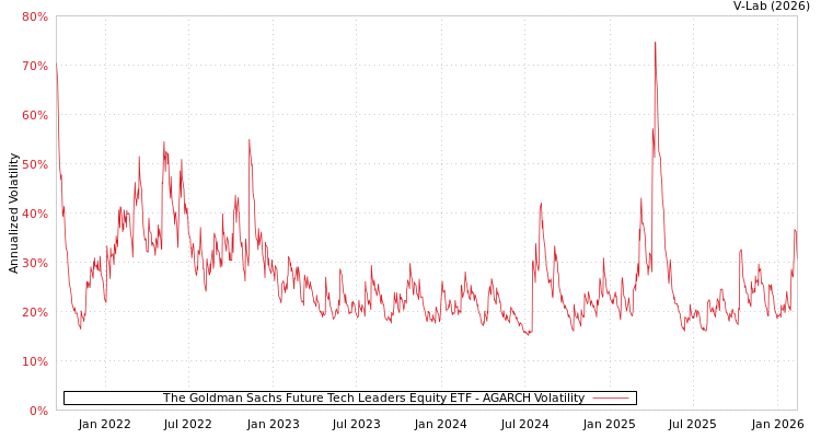 graph of The Goldman Sachs Future Tech Leaders Equity ETF AGARCH