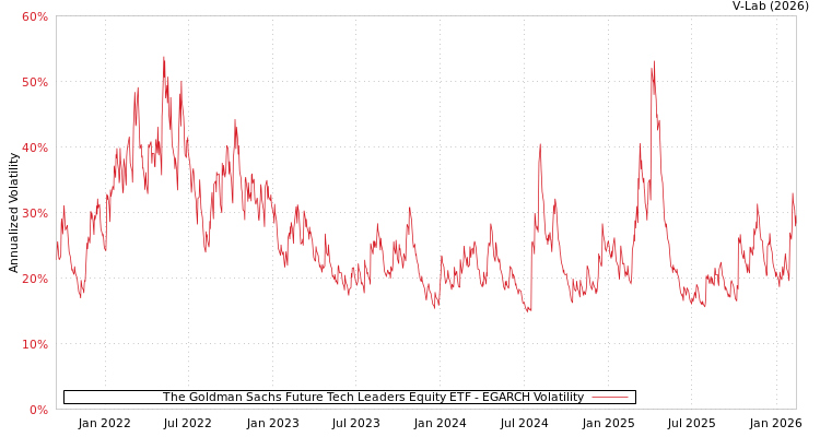 graph of The Goldman Sachs Future Tech Leaders Equity ETF EGARCH