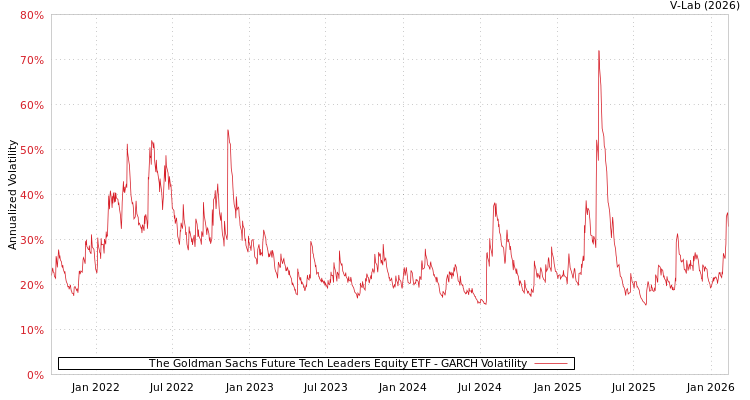graph of The Goldman Sachs Future Tech Leaders Equity ETF GARCH