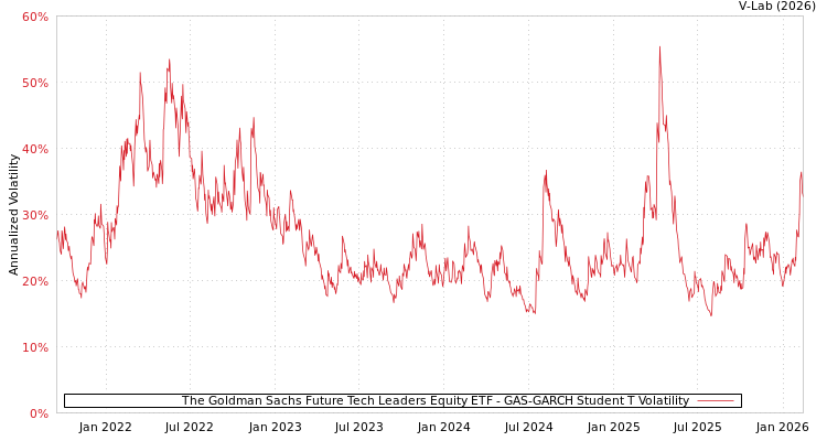 graph of The Goldman Sachs Future Tech Leaders Equity ETF GAS-GARCH-T