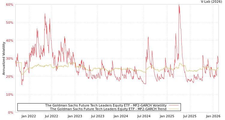 graph of The Goldman Sachs Future Tech Leaders Equity ETF MF2-GARCH