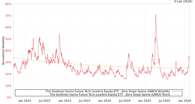 graph of The Goldman Sachs Future Tech Leaders Equity ETF S0GARCH
