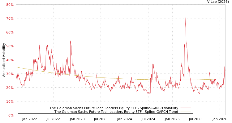 graph of The Goldman Sachs Future Tech Leaders Equity ETF SGARCH