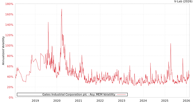 graph of Gates Industrial Corporation plc AMEM