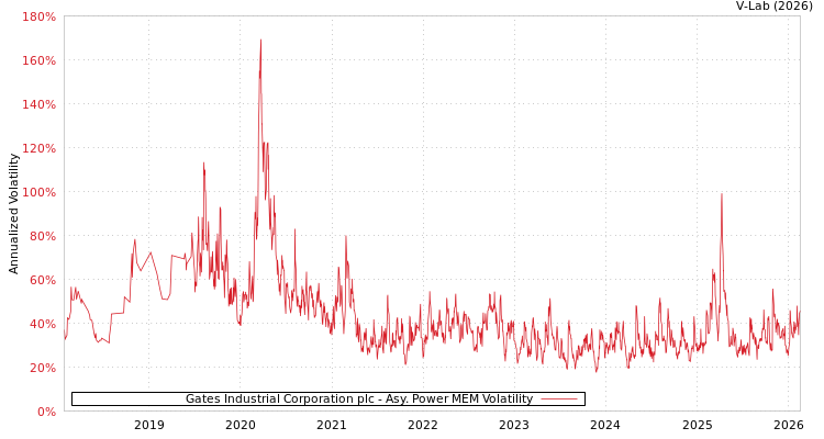 graph of Gates Industrial Corporation plc APMEM