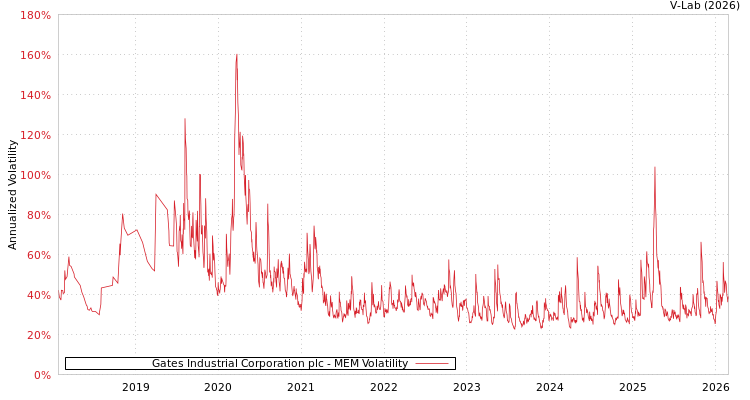 graph of Gates Industrial Corporation plc MEM