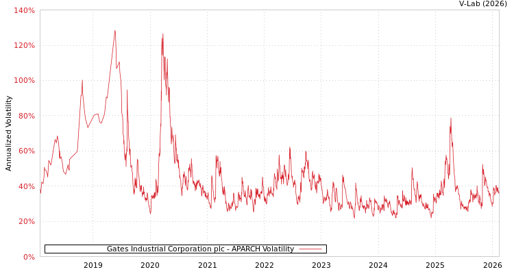 graph of Gates Industrial Corporation plc APARCH