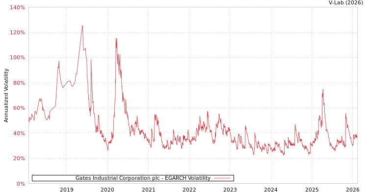 graph of Gates Industrial Corporation plc EGARCH