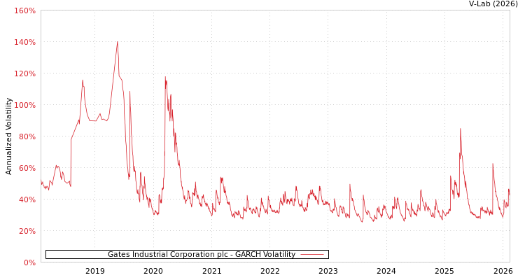 graph of Gates Industrial Corporation plc GARCH