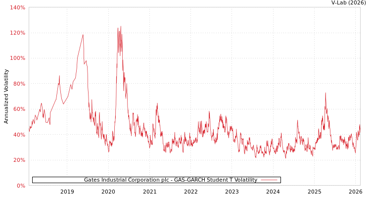 graph of Gates Industrial Corporation plc GAS-GARCH-T