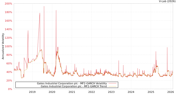 graph of Gates Industrial Corporation plc MF2-GARCH