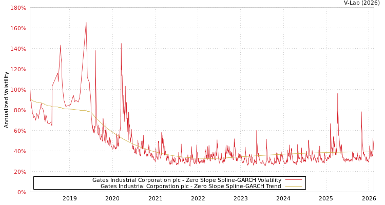 graph of Gates Industrial Corporation plc S0GARCH