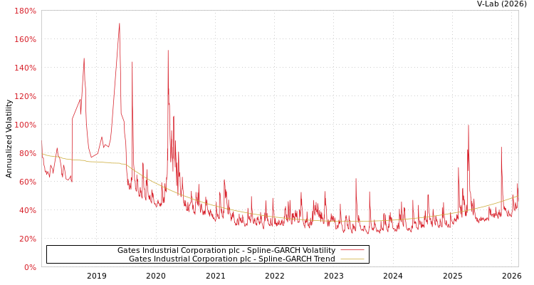 graph of Gates Industrial Corporation plc SGARCH