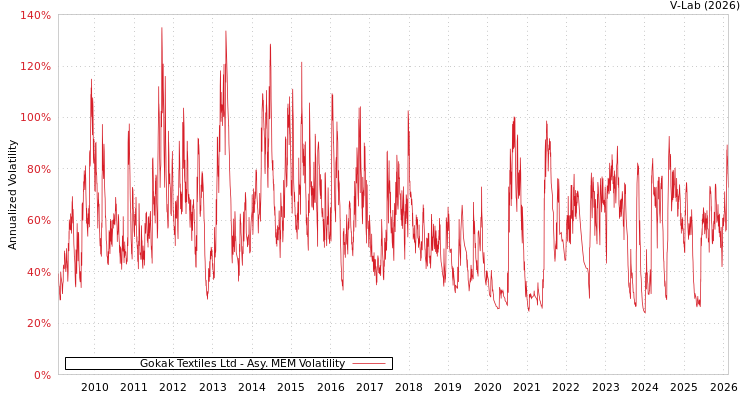 graph of Gokak Textiles Ltd AMEM