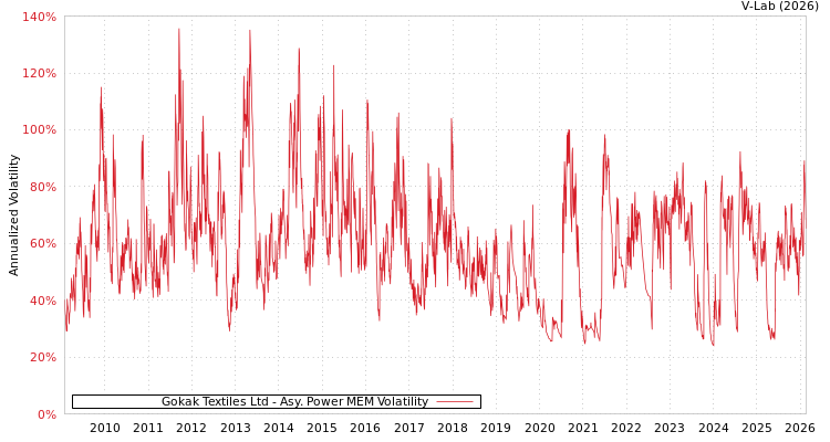 graph of Gokak Textiles Ltd APMEM