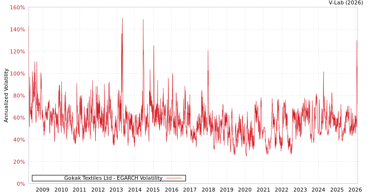 graph of Gokak Textiles Ltd EGARCH
