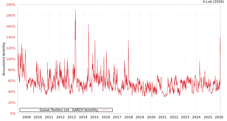 graph of Gokak Textiles Ltd GARCH