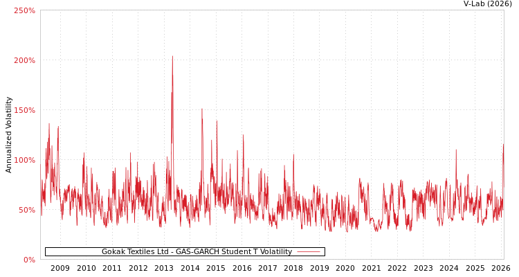 graph of Gokak Textiles Ltd GAS-GARCH-T