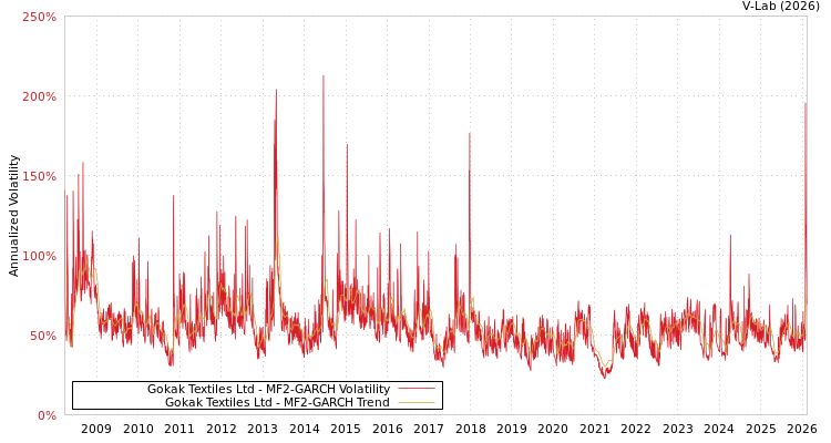 graph of Gokak Textiles Ltd MF2-GARCH